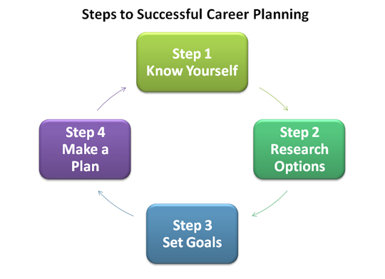 Image of steps to successful career planning. Step 1: know yourself. Step 2: Research Options. Step 3: set goals. Step 4: make a plan